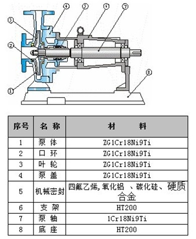 IH不銹鋼化工離心泵 IH不銹鋼化工離心泵