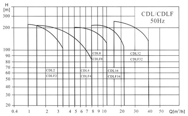 CDLF不銹鋼沖壓多級(jí)離心泵 CDLF不銹鋼沖壓多級(jí)離心泵